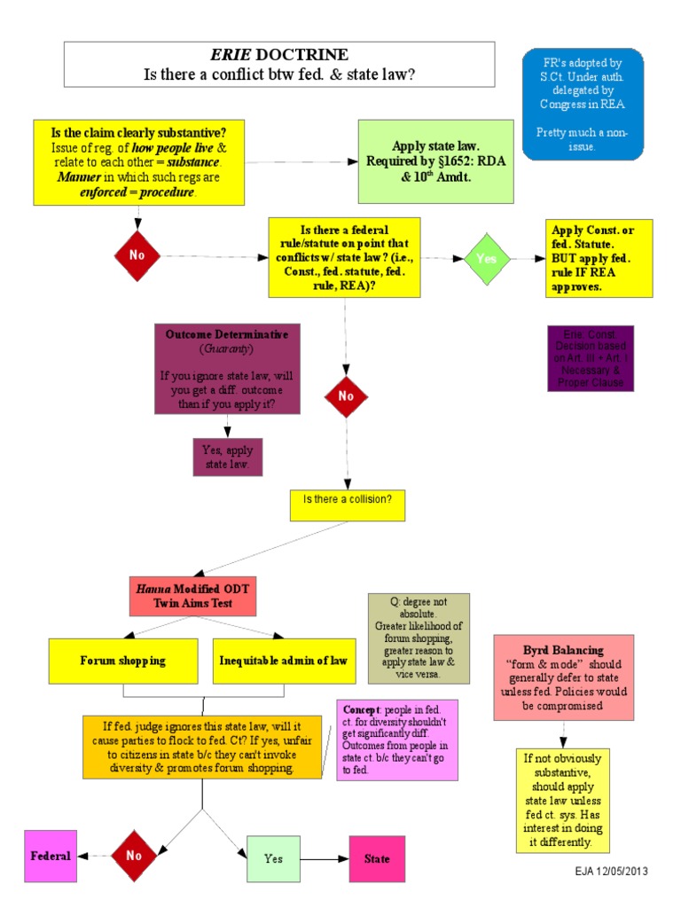 Erie Doctrine Flowchart