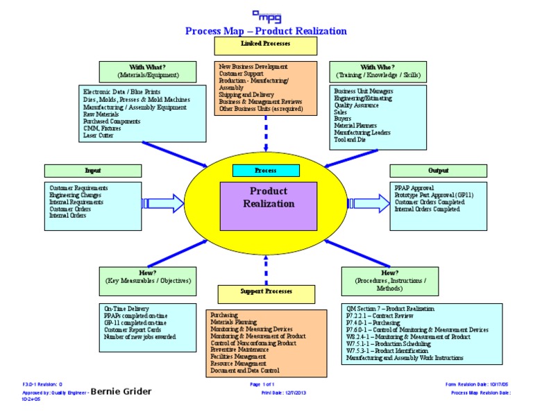 Product Realization Process Map | Business Process | Computing