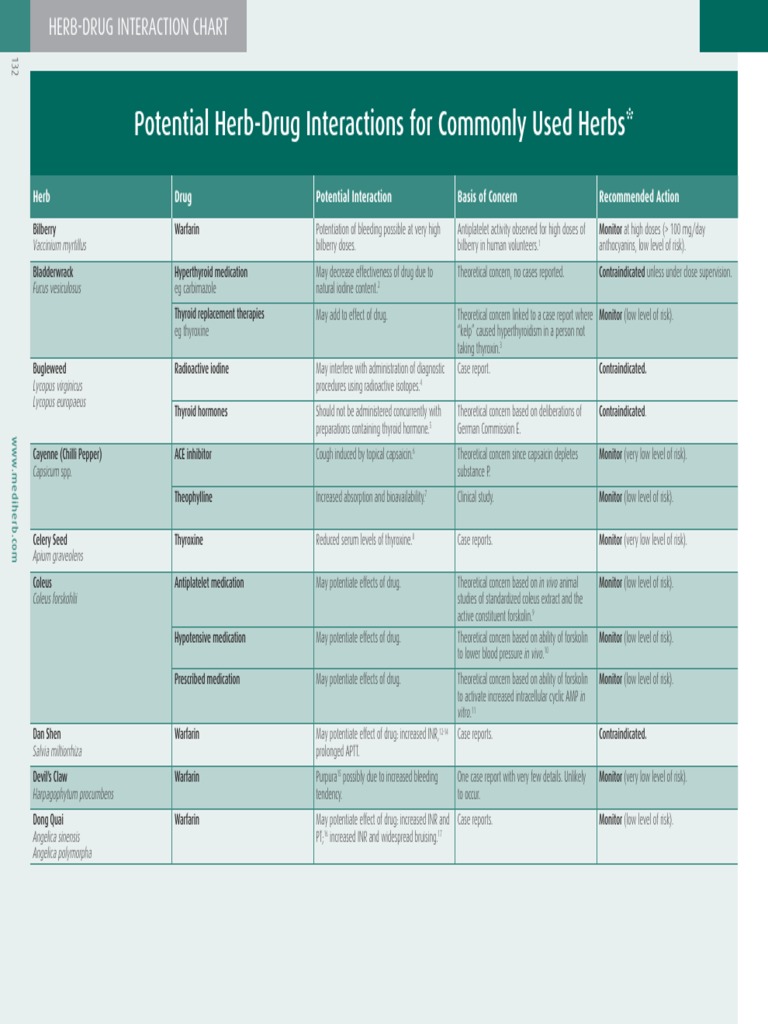 هام للغايةHERB DRUG-INTERACTION-CHART | PDF | Aspirin | Hyperthyroidism