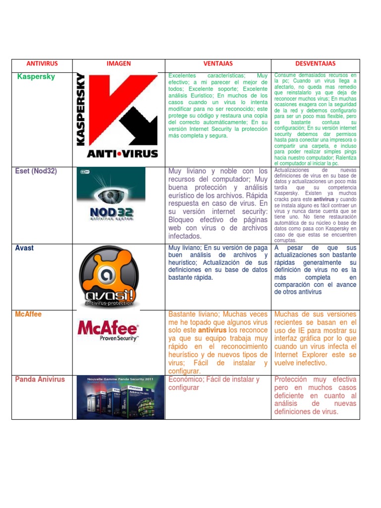 antivirus cuadro comparativo Computer Virus Malware