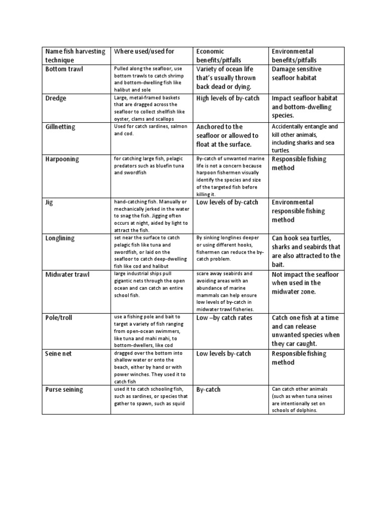 Apes Fishing Methods Download Free PDF Trawling Fish And Humans