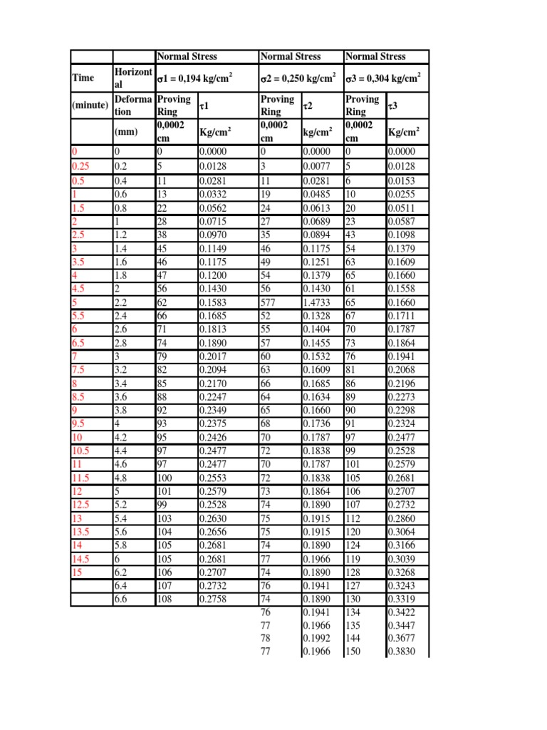 Direct Shear Test | PDF