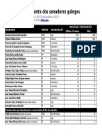 Rendimento dos senadores galegos