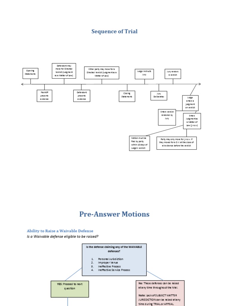 Civ Pro Flow Charts | Collateral Estoppel | Federal Rules Of Civil