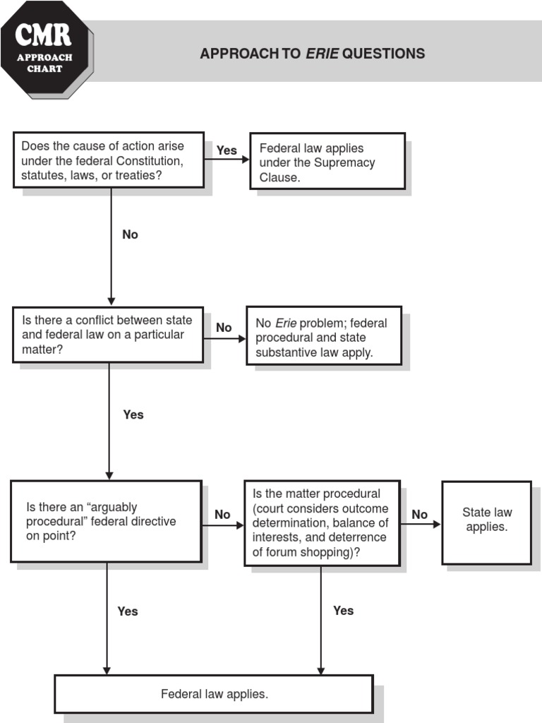 Federal Jurisdiction Flowchart PDF Federal Government Of The United