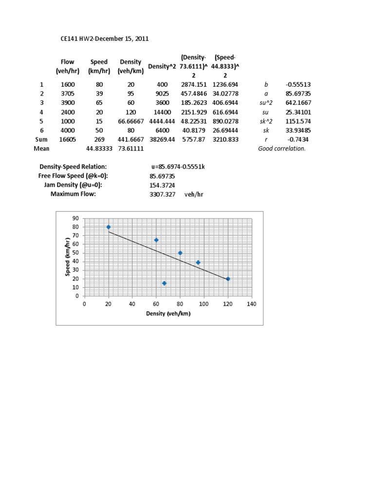 Density-Speed Relationship Analysis | PDF | Science & Mathematics