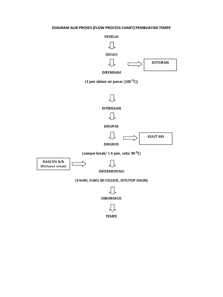 Diagram Alir Pembuatan Tempe1 Pdf