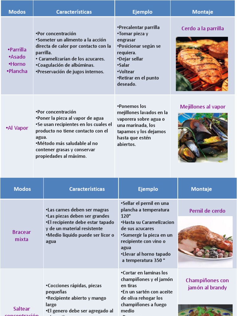 Métodos de Cocción de Alimentos | PDF | Estufa de cocina | Cocinando