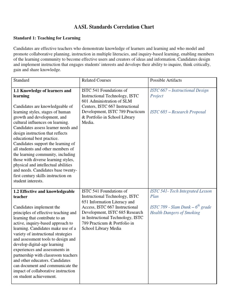Allignment Chart | PDF | School Library | Educational Technology