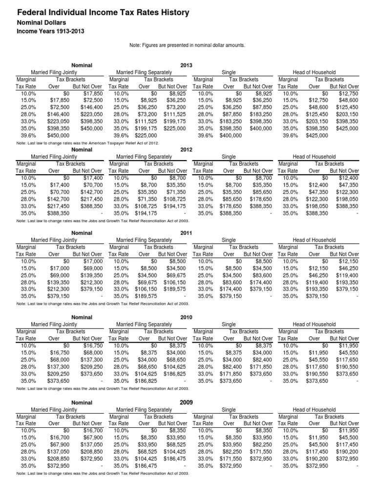 Fed U.S. Federal Individual Tax Rates History, 18622013 Tax