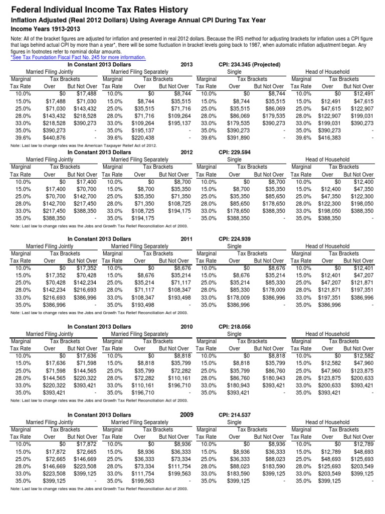 Federal Individual Individual Tax Rate, Adjusted for Inflation