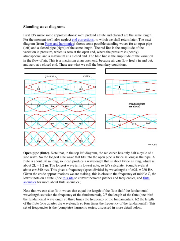 Standing Wave Diagrams PDF Wavelength