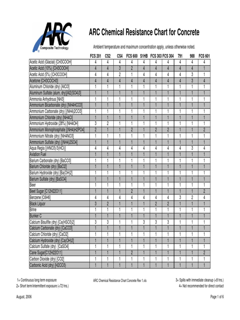 ARC Chemical Resistance Chart Concrete Rev 1 Sodium Nitric Acid