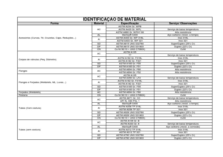 Materiais e Especificações Técnicas | PDF | Tecnologia e Engenharia
