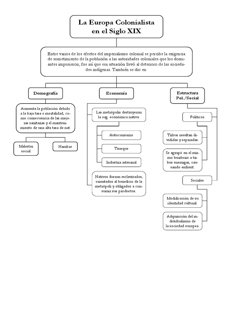 Mapa Conceptual del Colonialismo Europeo | PDF