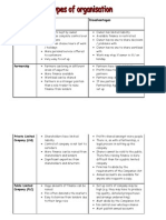 Advantages & Disadvantages of Organisations