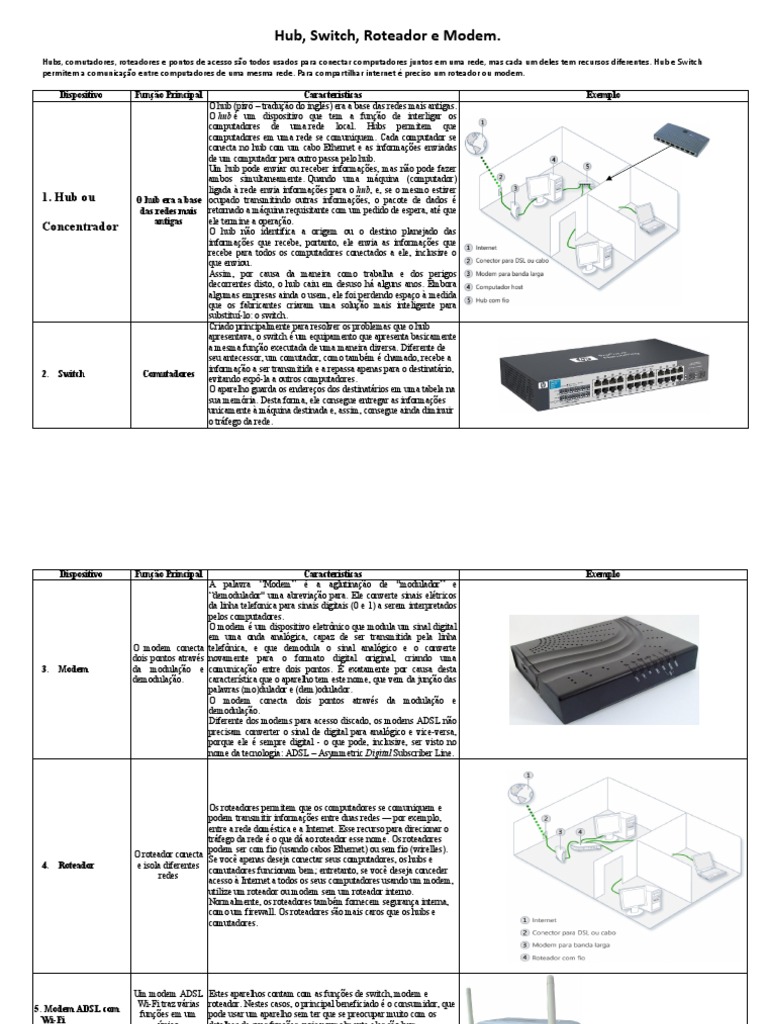 Hub, Switch, Roteador e Modem PDF Modem Roteador (informática)