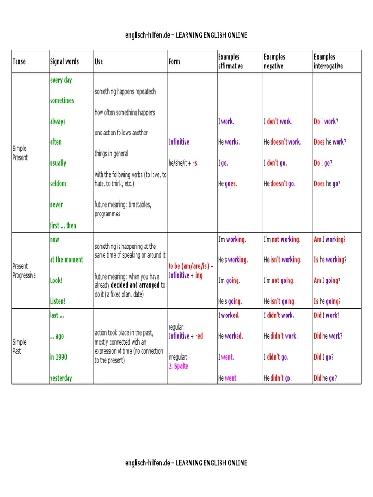 WWW - Englisch-Hilfen - de en Grammar Tenses Table | Perfect (Grammar
