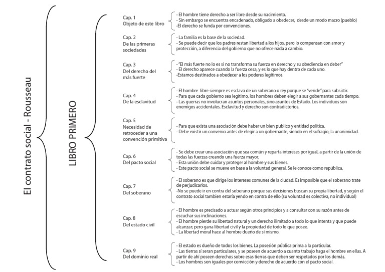 El Contrato Social Libro Primero Esquema de Llaves