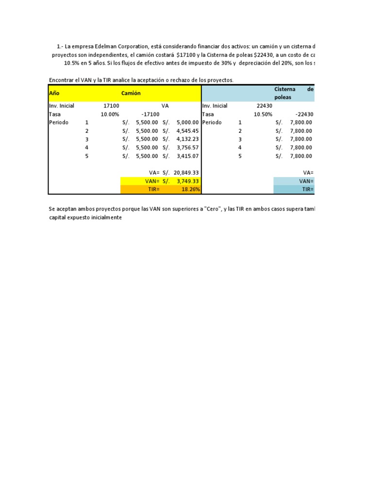 Ejercicios de Finanzas Resueltos | PDF | Compartir (Finanzas) | Deuda