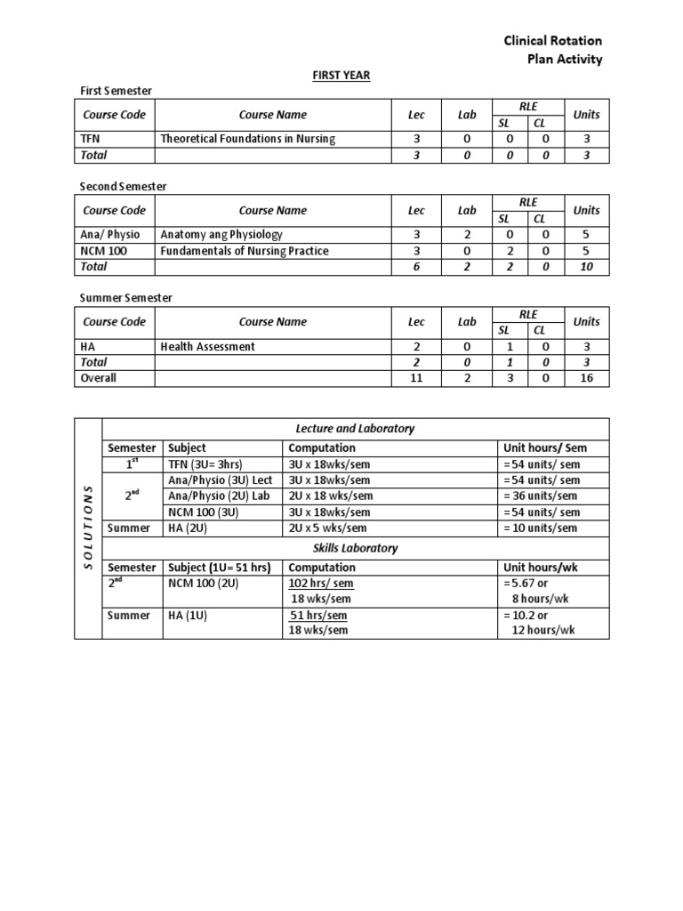 Clinical Rotation Plan for Nursing Students | PDF | Medicine | Health ...