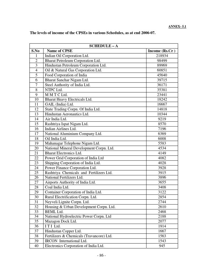 CPSE Income Levels 2006-07 Analysis | PDF | Technology & Engineering