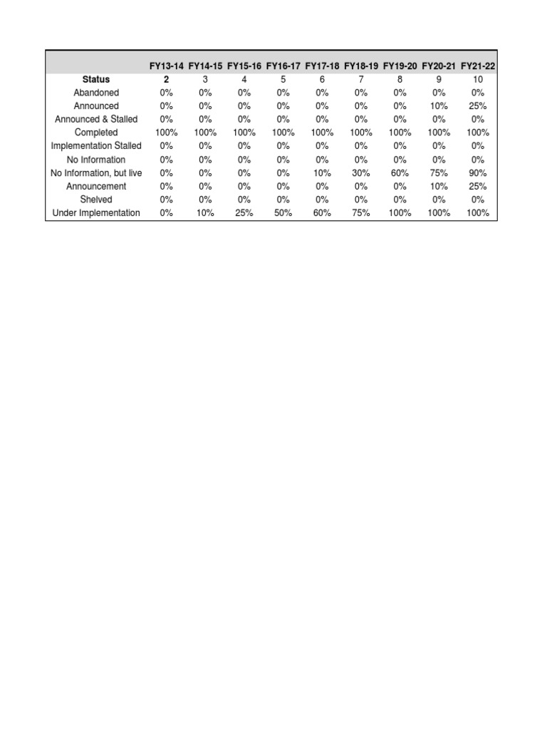 Project Status Overview FY13-22 | PDF
