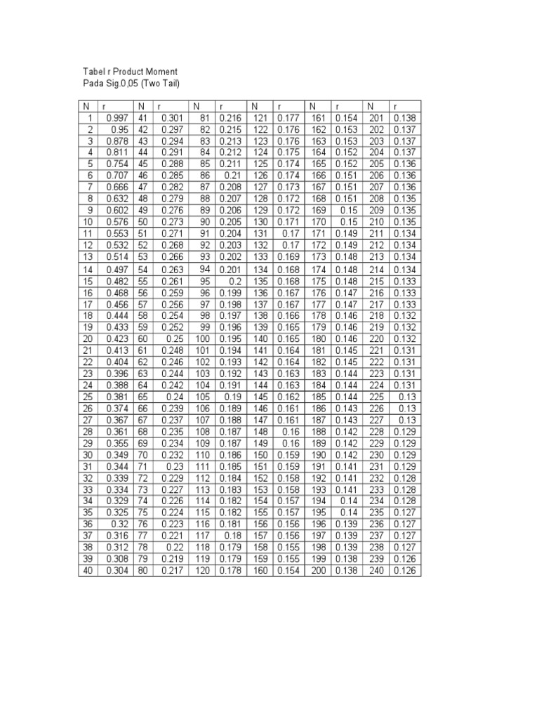 R Tabel | PDF