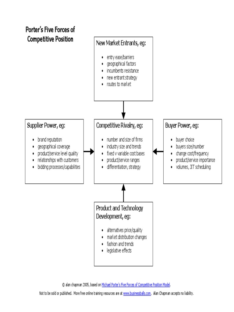 Porters Five Forces Diagram | PDF
