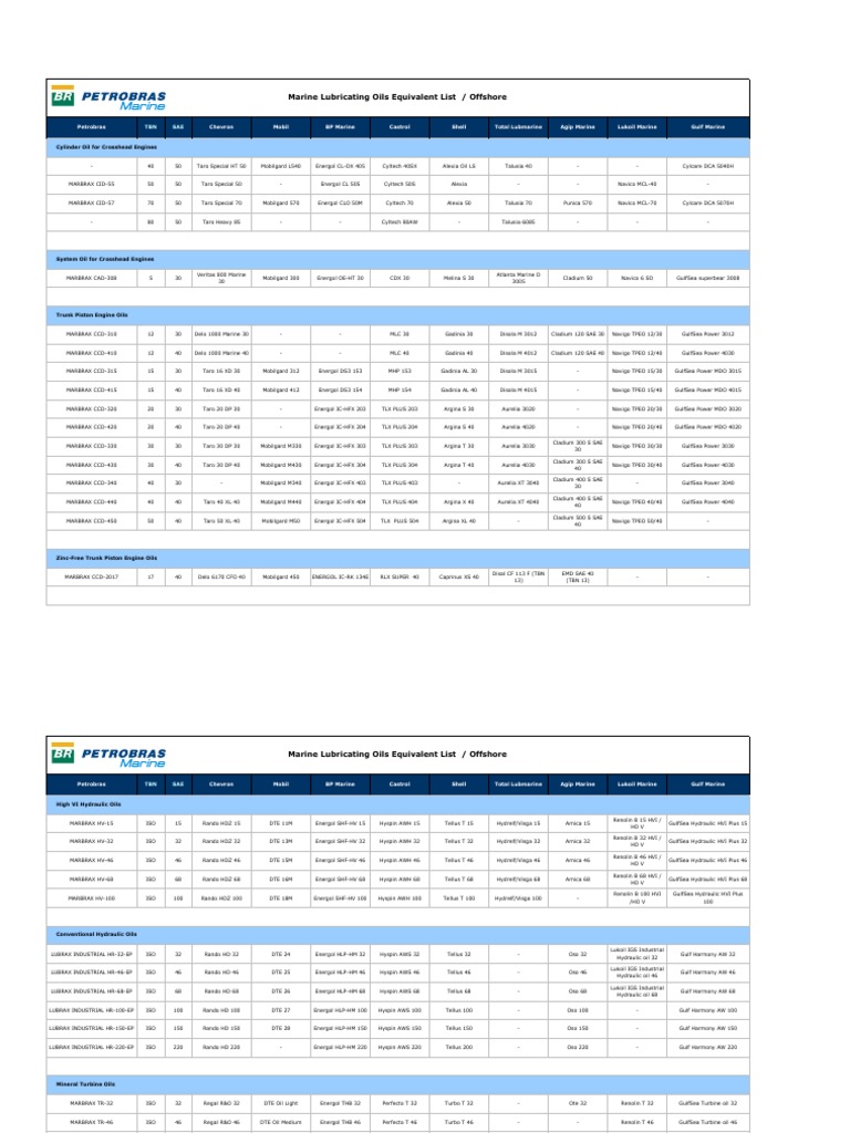 Hv 68 Hydraulic Oil Equivalent Wholesale Store