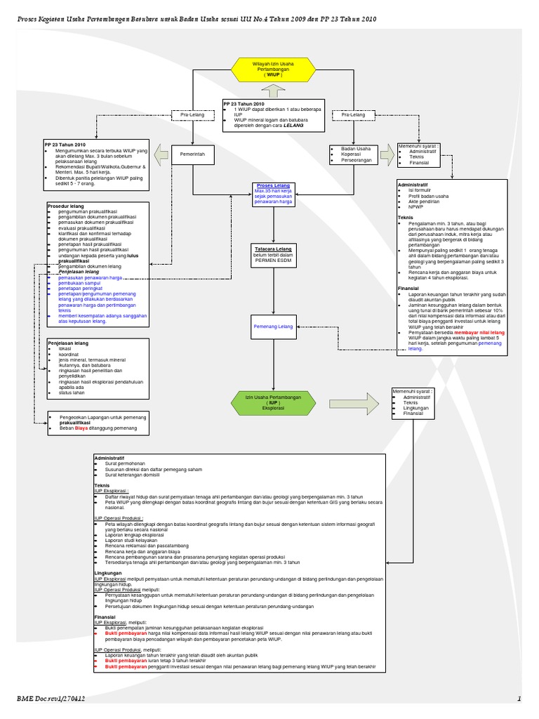 Diagram Alir WIUP Ke IUP | PDF