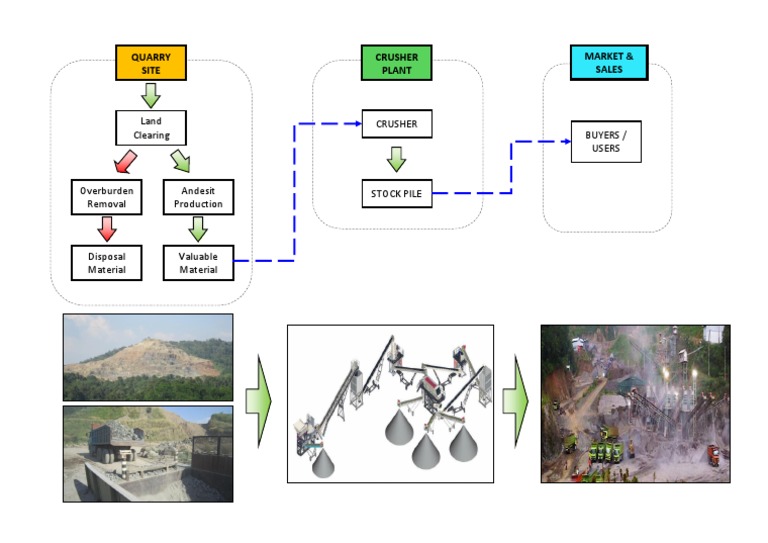 Quarry Site Operations and Sales Guide | PDF