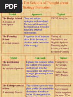 Mintzberg’s Ten Schools of Thought about Strategy Formation