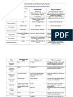 Graphic Organizer - Common Invasive Species