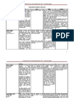 Constitutional Law Case Digest Matrix Set 1