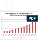 Monthly CMBS Delinquency August 2009