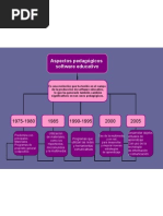 Mapa Conceptual Aspectos Pedagógicos Software