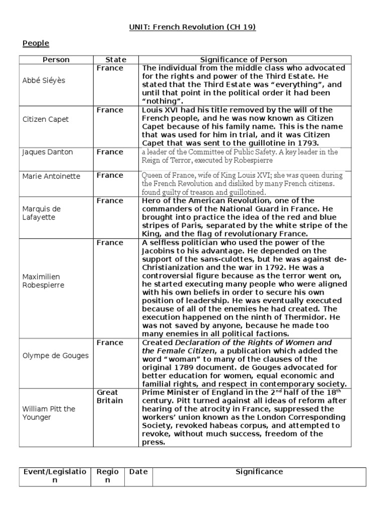 French Revolution Charts IDs | PDF | Early Modern France | French ...
