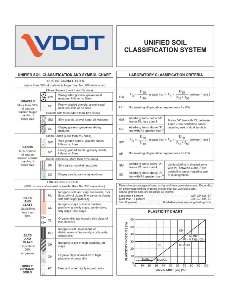 Unified Soil Classification System | PDF