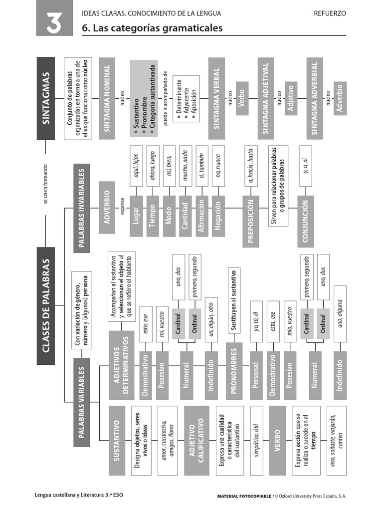Esquema Las Categorias Gramaticales Pdf