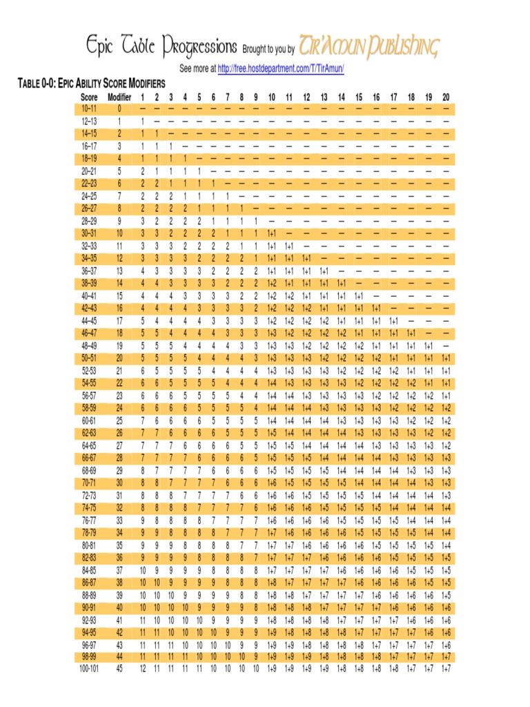 Epic Table Progressions: I R M U N U B L I S H I N G | PDF | Teaching ...