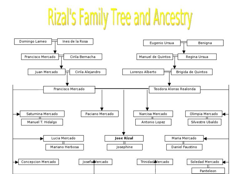 Family Tree of Rizal | PDF