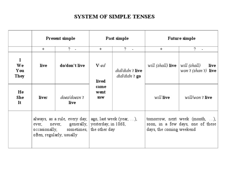 Simple Tenses Overview Guide | PDF