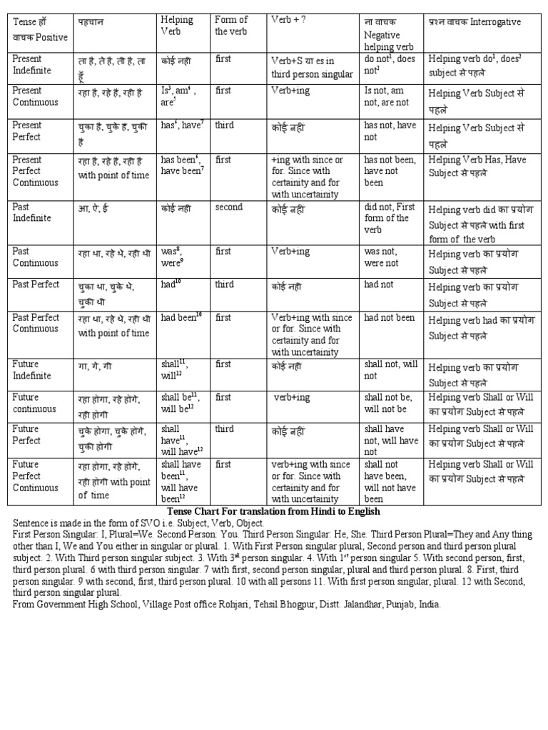 tense chart hindi to english perfect grammar subject
