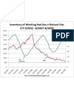 Natural Gas Inventory v UNG