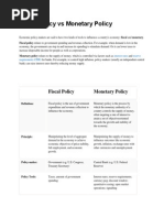 Fiscal Policy vs Monetary Policy