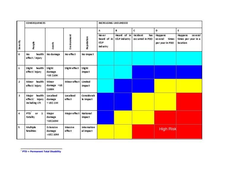 High Risk: PTD Permanent Total Disability | PDF