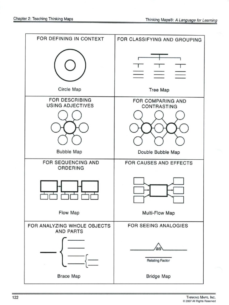 Ithink Thinking Maps Templates | PDF