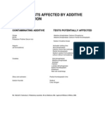 Common Tests Affected by Additive Contamination