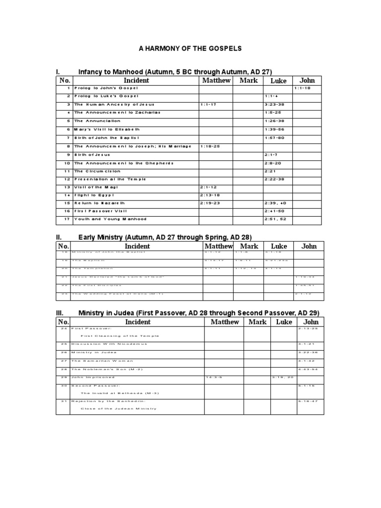Harmony of The Gospels PDF Gospels Religious Works